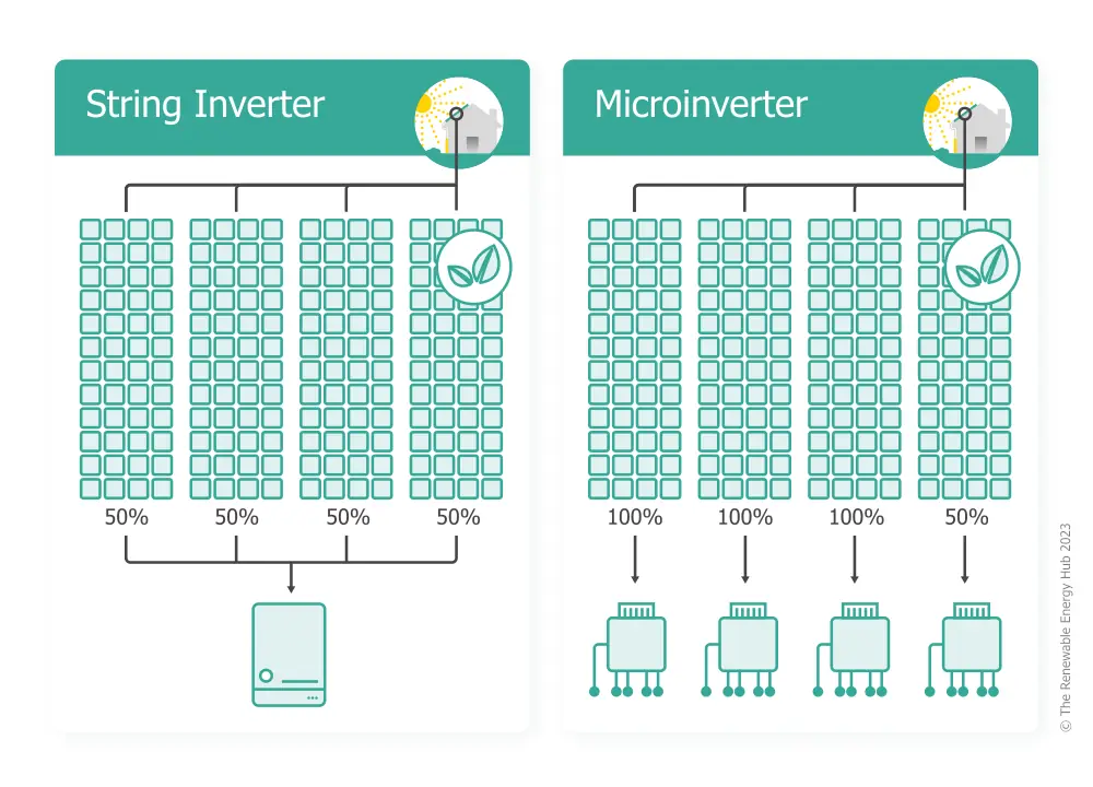 How do micro inverters work