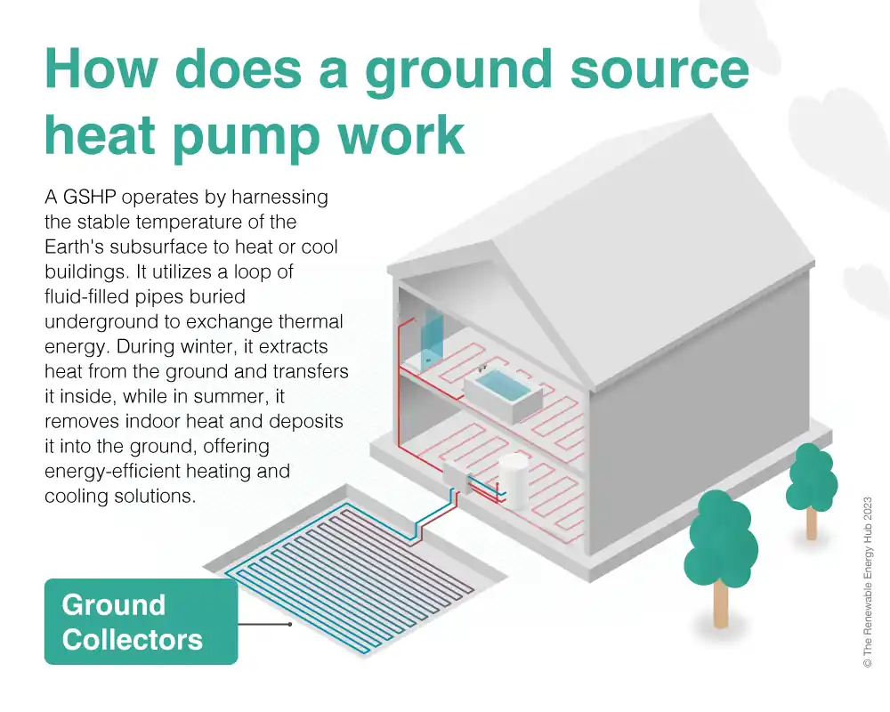 Ground Source Heat Pump diagram