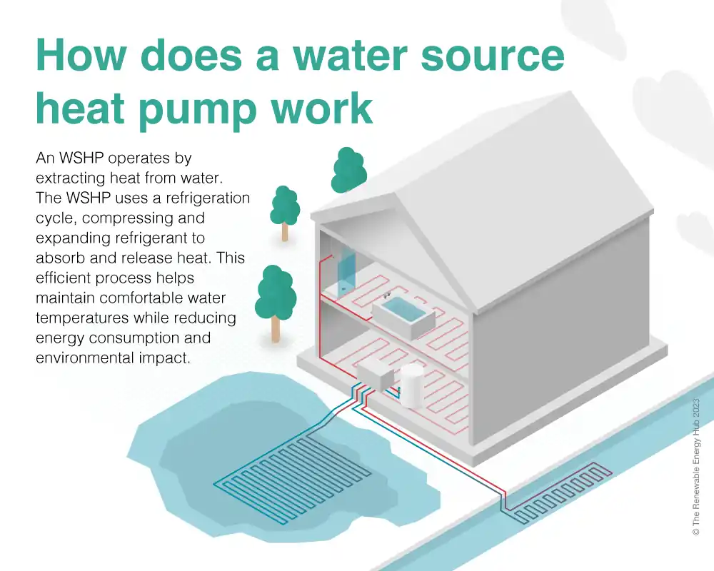 Water source heat pump diagram