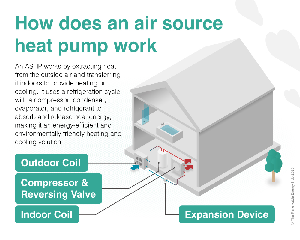 How does an ASHP work