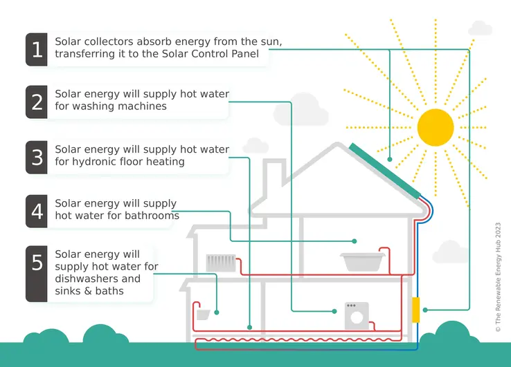 How does solar thermal work
