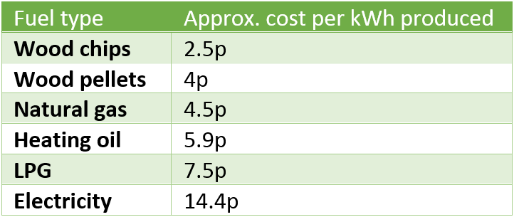 Heating Fuel Cost Comparison Chart
