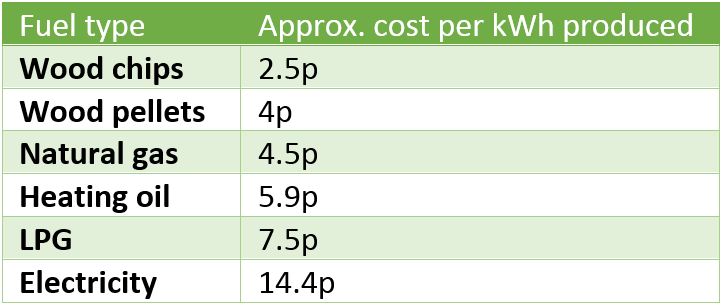 Heating Fuel Comparison Chart