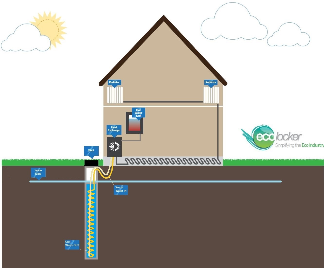 Ground source shop heat pump installation