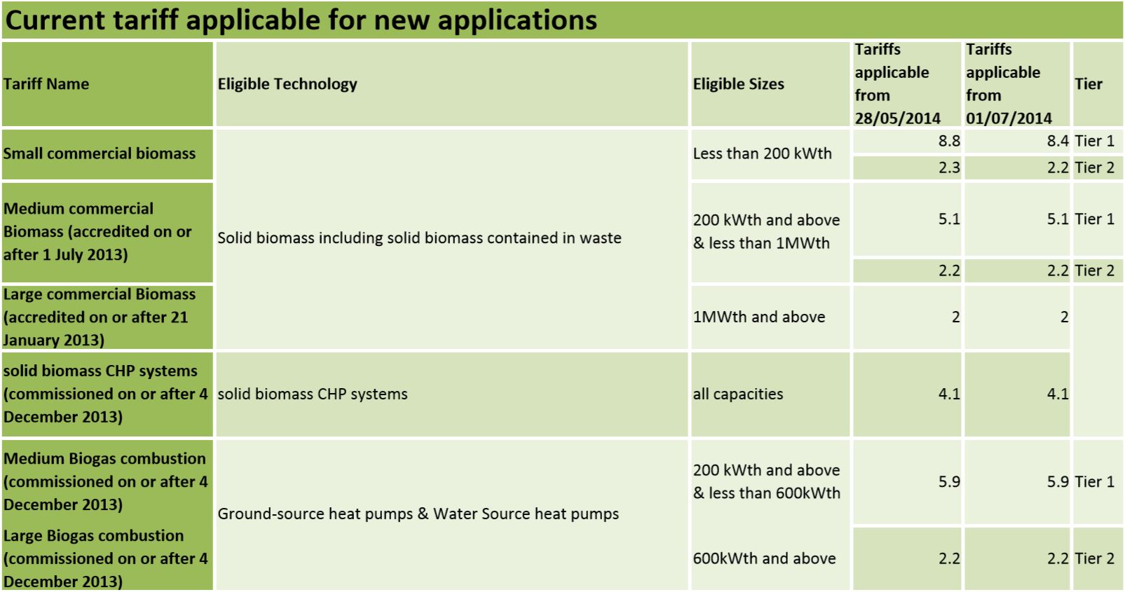 Current RHI Tariff for commercial Biomass