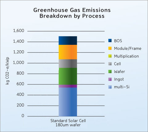 Emissions Cost Chart for Solar PV Panel