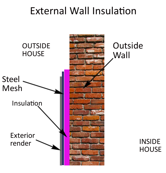 External wall insulation