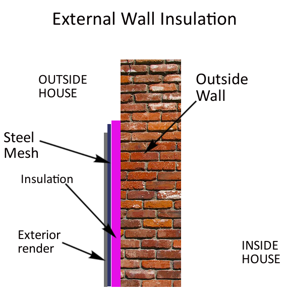 How does Insulation work