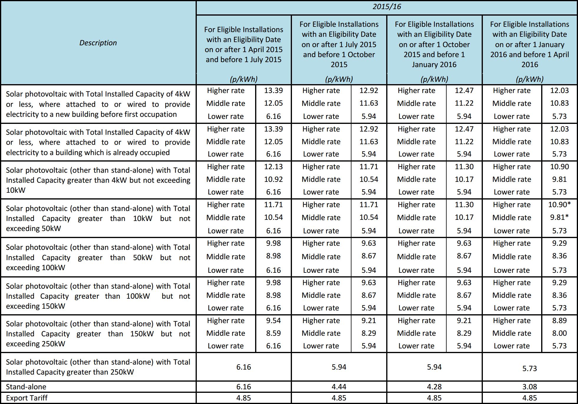 Solar Panel System Size Chart