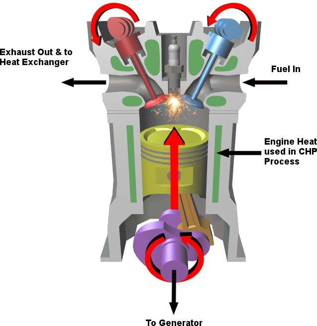 Internal Combustion Engine Chp Generators Micro Chp