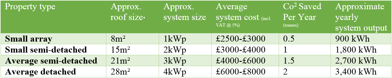 Solar Panel System Size Chart