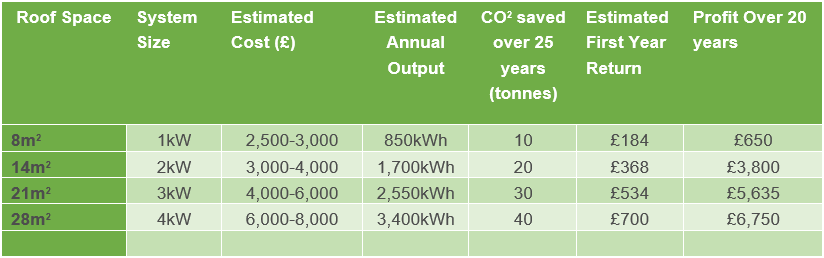 Solar Panel Price Comparison Chart