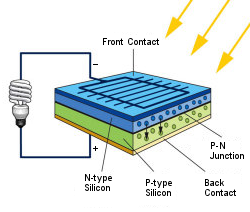 How Solar Panel Works -