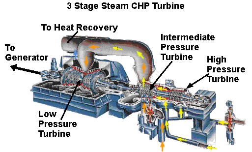 Types of CHP and microCHP Technologies : Micro Combined 