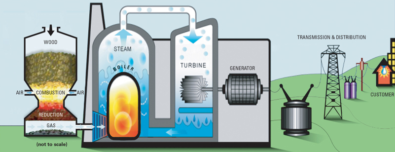 biomass gasification diagram