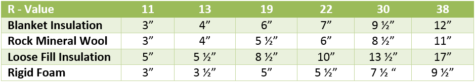 thermal values of insulation the renewable energy hub r value chart