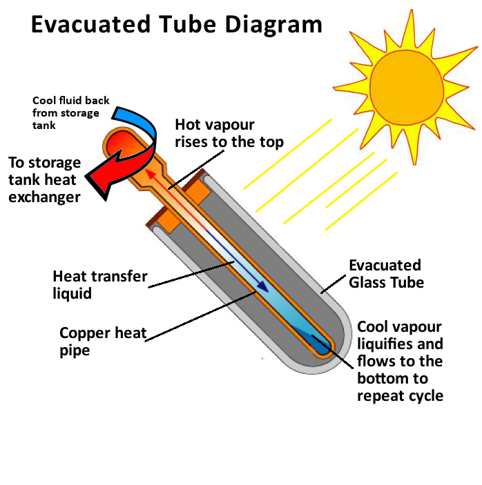 vacuum-evacuated-tube-diagram