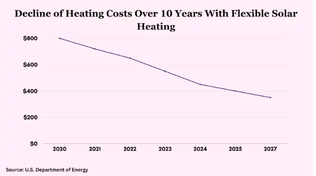 Decline of Heating