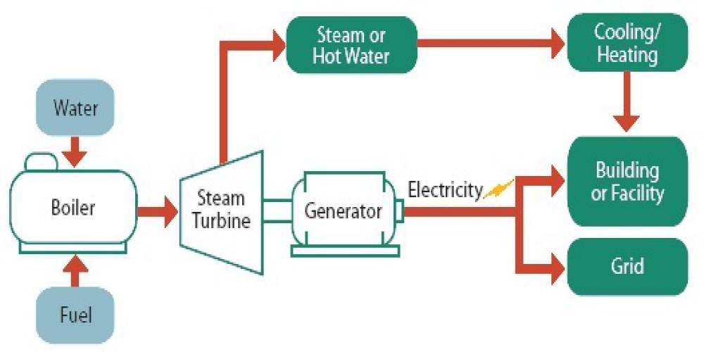 Boiler Based CHP Process Diagram
