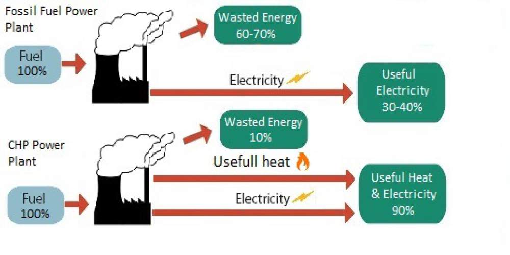 CHP vs Fossil Fuel Power Plant Efficiency Diagram