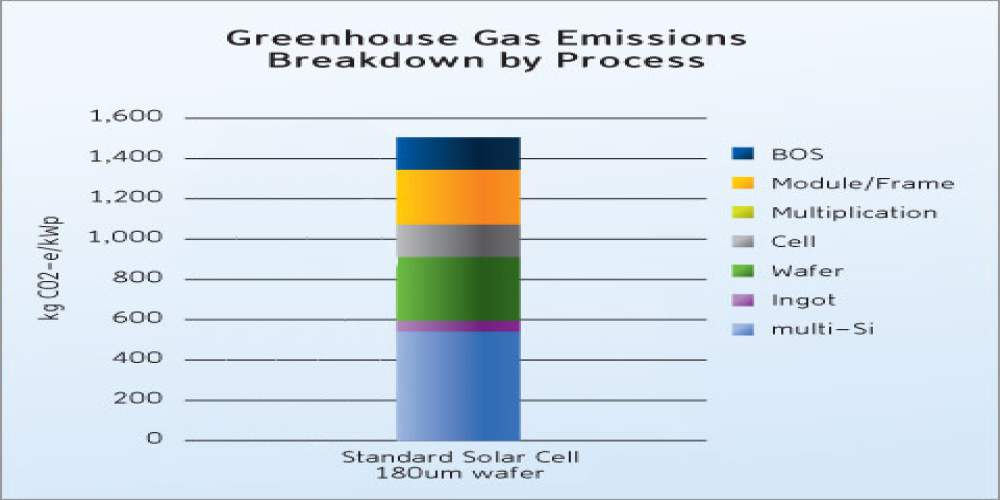 Emissions Cost Chart for Solar PV Panel