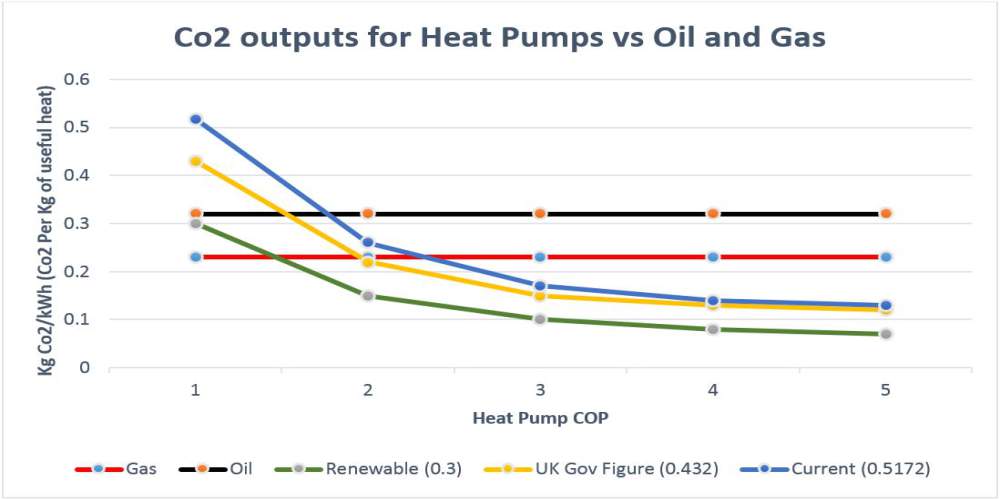 Heat Pump Co2 Output vs Oil and Gas