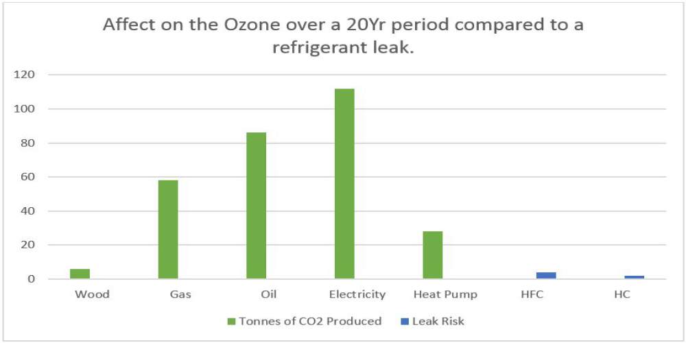 Heat Pump operating fluid loss Leak Chart