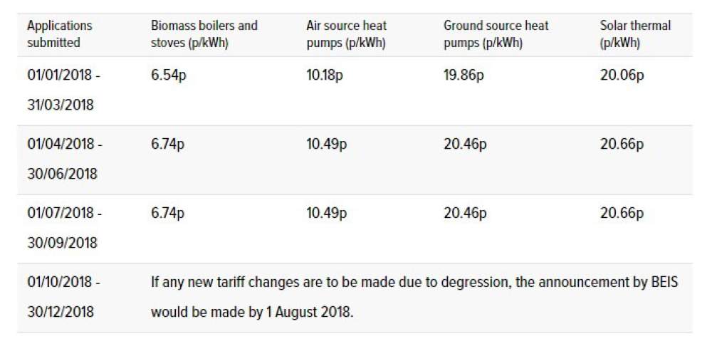 Renewable Heat Incentive - RHI