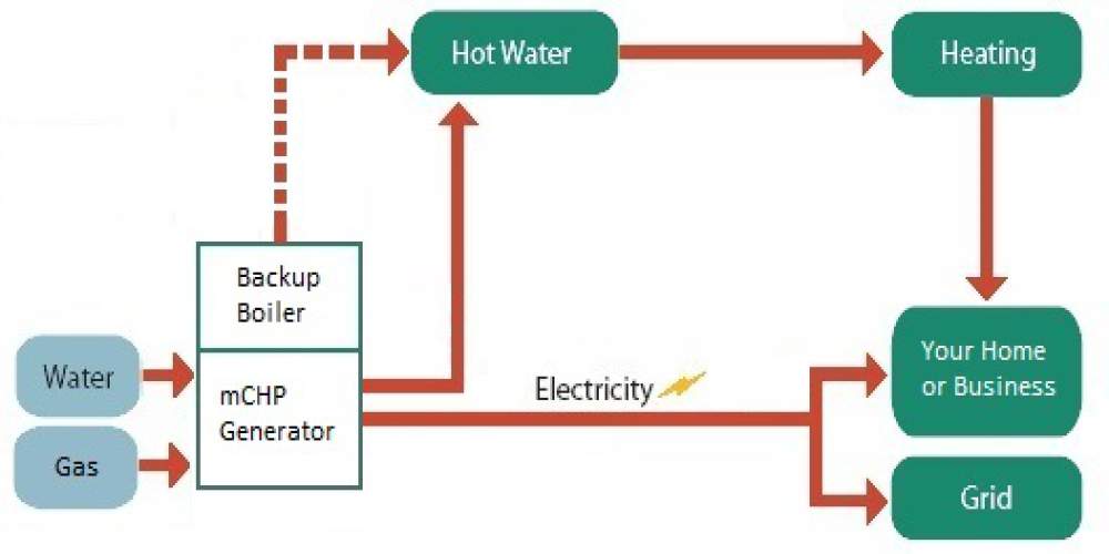 Micro-CHP Process Diagram