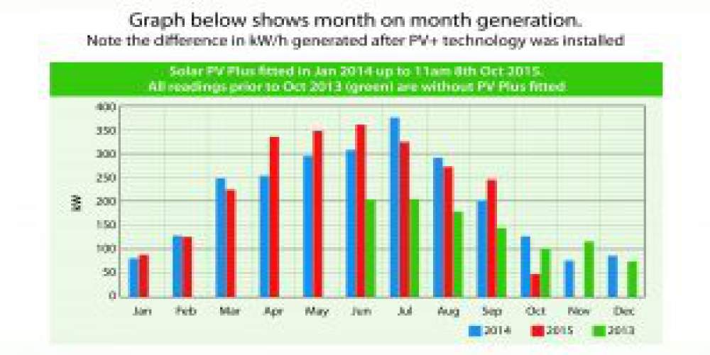 PV Plus month on month generation