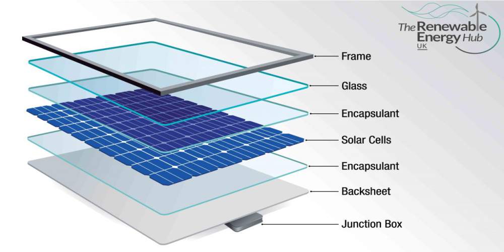 Major components of a solar panel