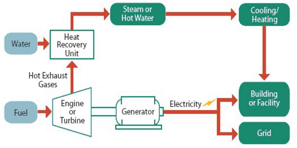 Turbine Based CHP Process Diagram