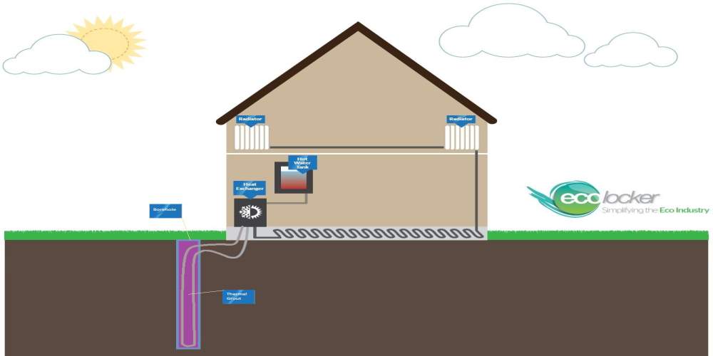 Vertical single borehole Closed Loop GSHP Illustration