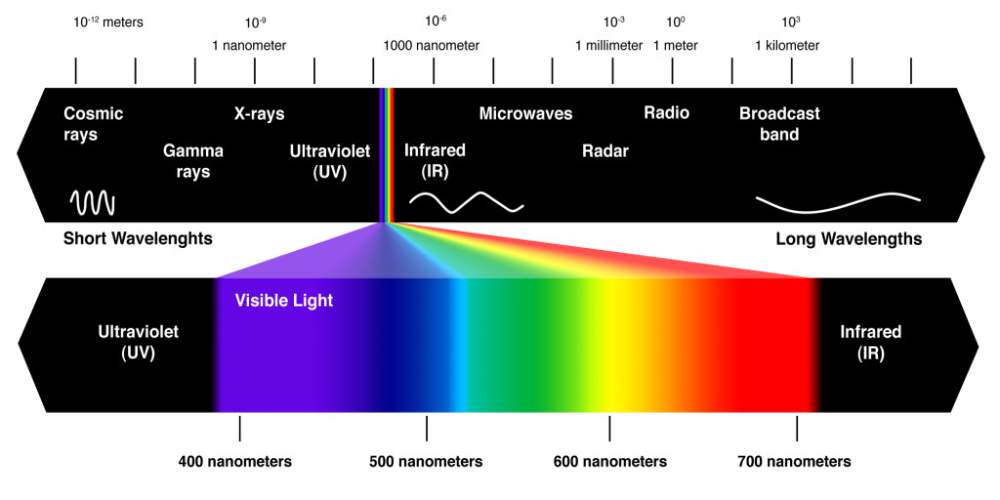 Visible Light Spectrum and Infrared Heating