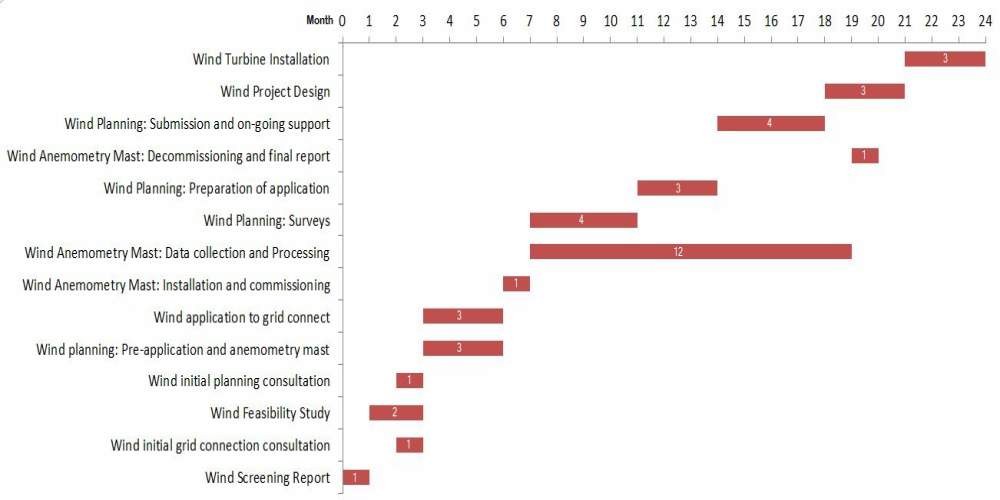 Wind Turbine Project Stages