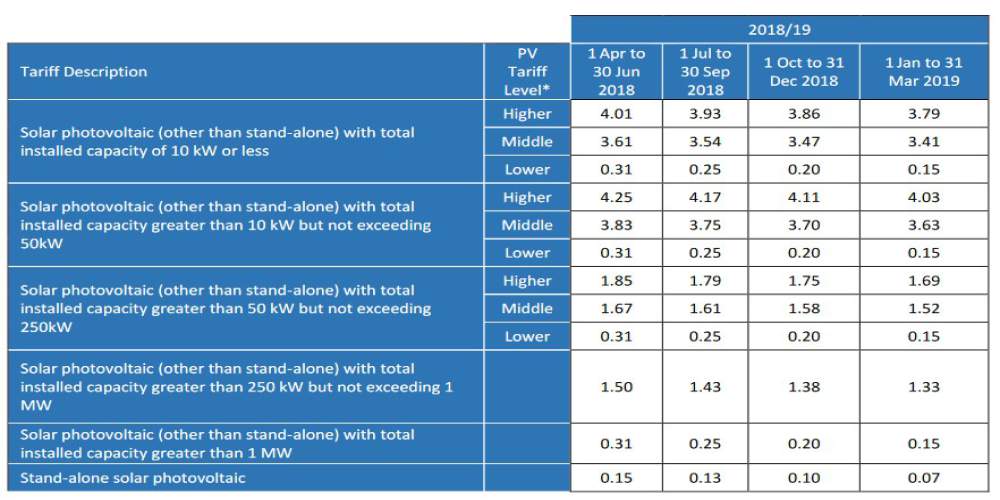 FIT Tariff for solar panels 2018 - 2019